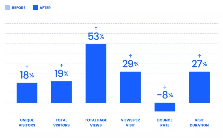 Bar chart showing visitor stats.